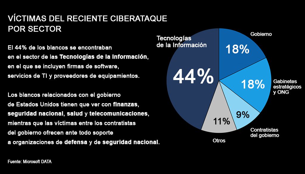 Victimas del Reciente Ciberataque